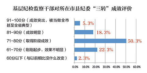 基层纪检机构"三转"情况问卷调查