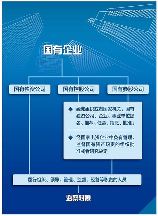 国有企业中从事管理活动的人员是否都属于监察对象?